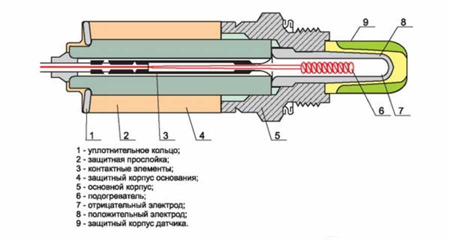 Удаление лямбда-зонда — способы и особенности процесса отключения датчика кислорода