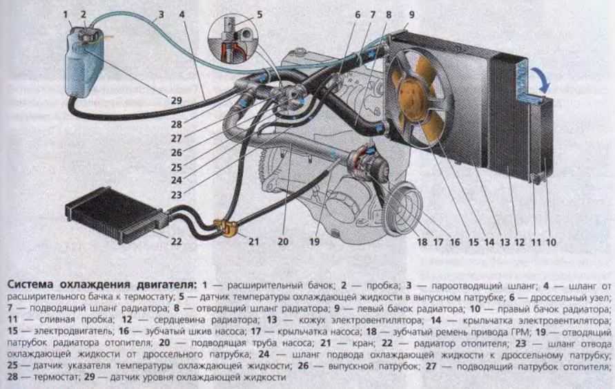 Система охлаждения ваз-2109