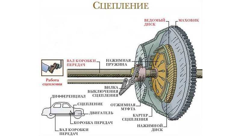 Схема работы сцепления автомобиля