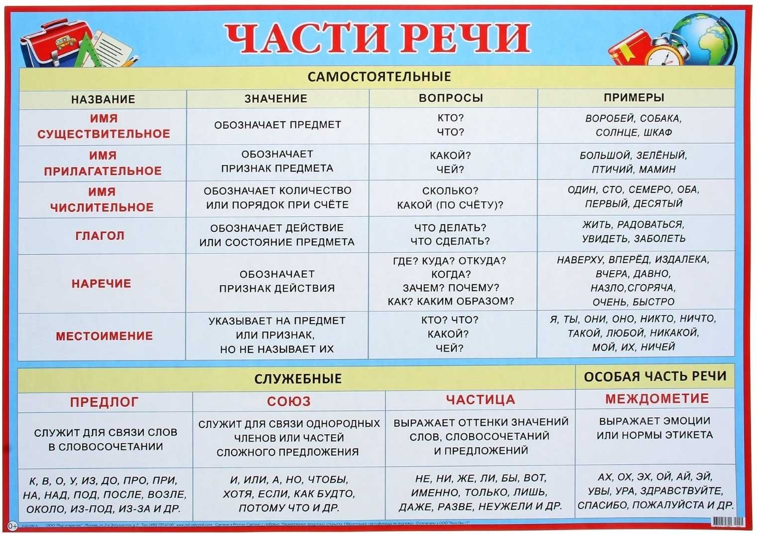 Части речи в русском языке таблица 3 класс