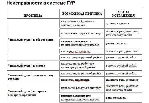 Гидроусилителя руля: ремонт и диагностика своими руками