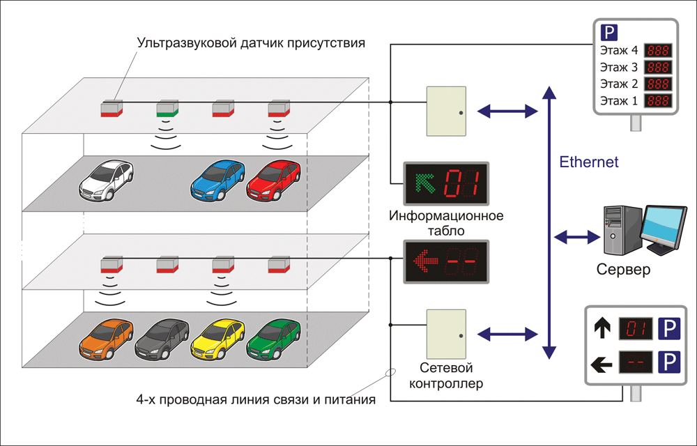 Парковочные системы автомобиля