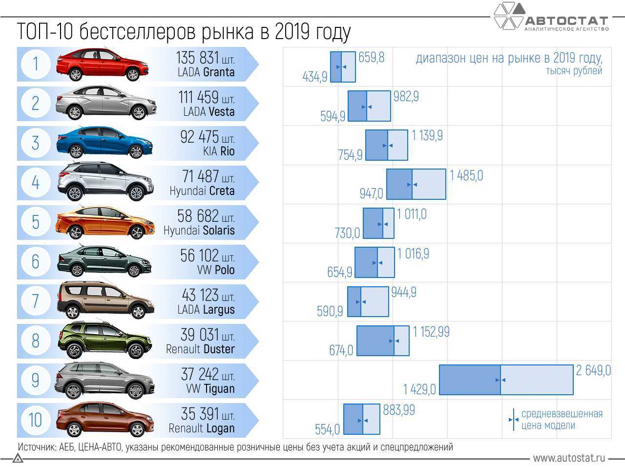 В статье перечислены 44 самые надежные машины на вторичном рынке с ценником от 150 000 до нескольких миллионов рублей