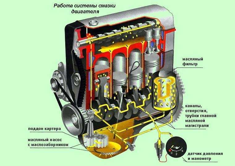Система смазки двигателя | автомобильный справочник