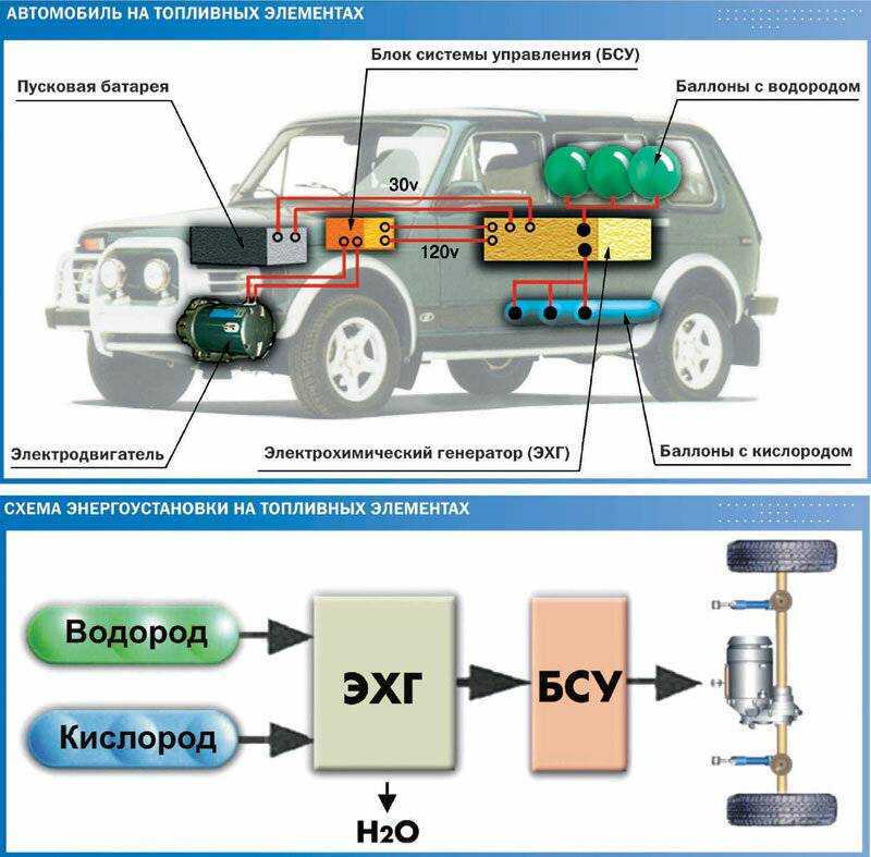 Водородный двигатель для автомобиля: описание, преимущества, принцип работы -