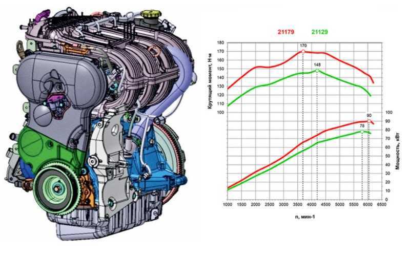 Двигатель 21127: технические характеристик 127 мотор ваз