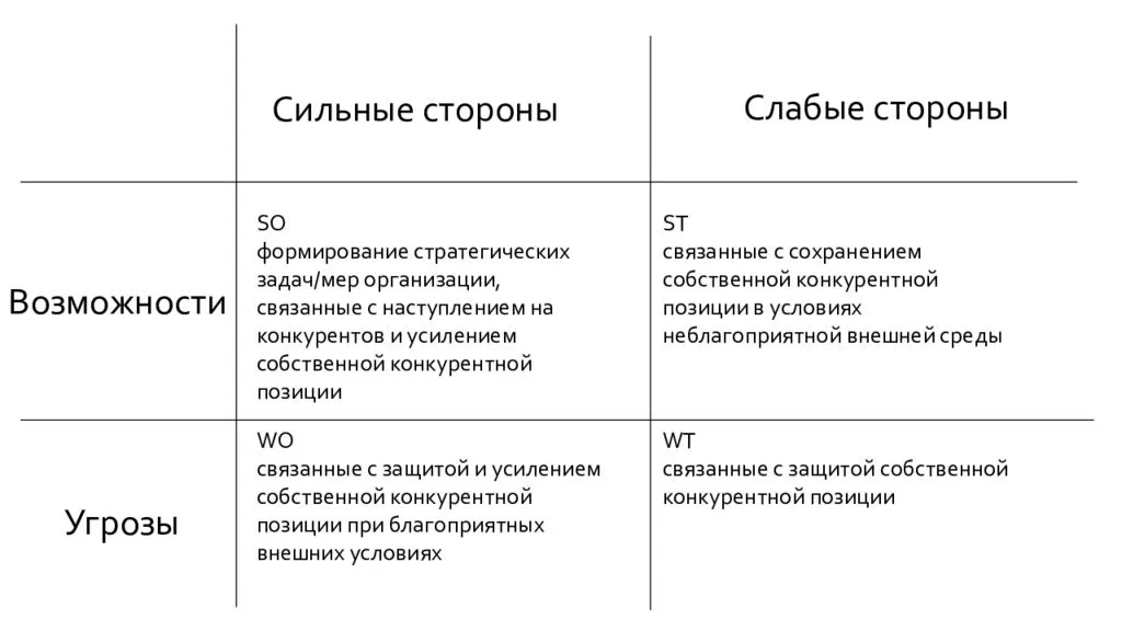 Сильные и слабые стороны проекта swot анализ