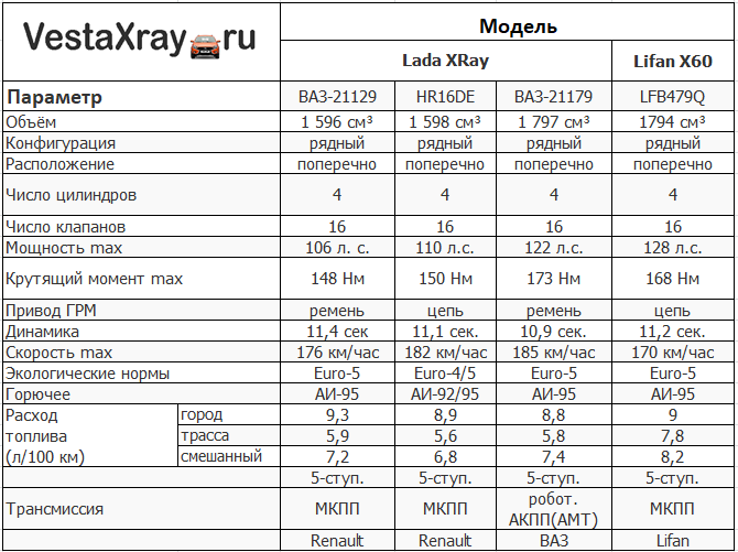Таблица двигателей автомобилей. Лифан х60 технические характеристики двигателя. Технические характеристики Лифан Икс 60. Таблица параметров двигателя Лифан.
