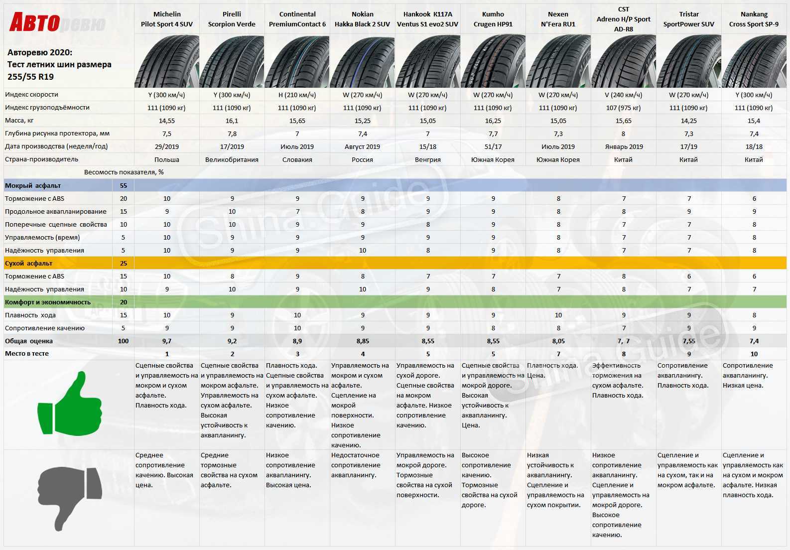 Топ-10 вариантов летней резины для кроссоверов 🦈 avtoshark.com