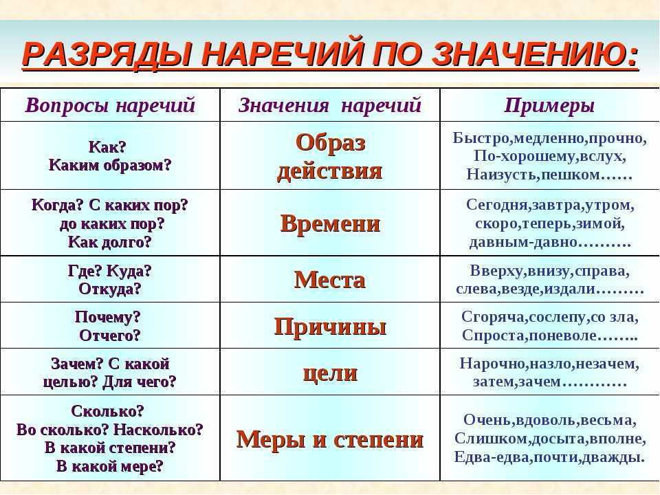 Насколько бывает. Разряды наречий. Разряды наречий по значению. Наречие разряды наречий. Разряды начечия.