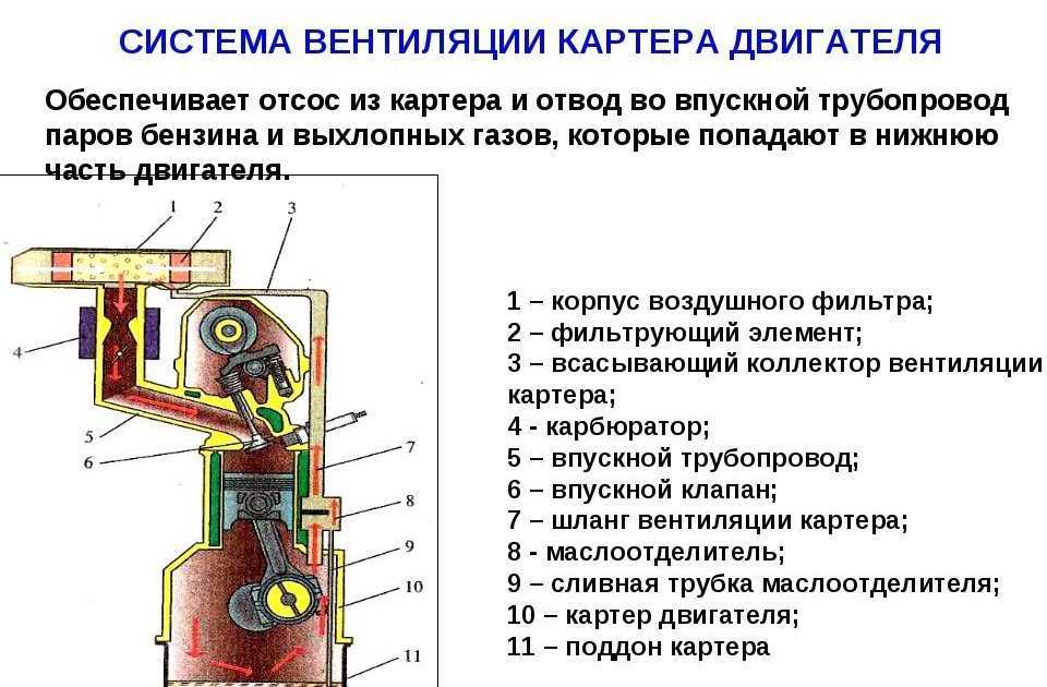 Вентиляция картера мотора: как работает, для чего нужна, неисправности