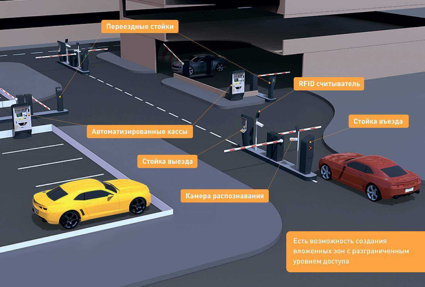 Система помощи при парковке - в 2021 году, разработка, интеллектуальные