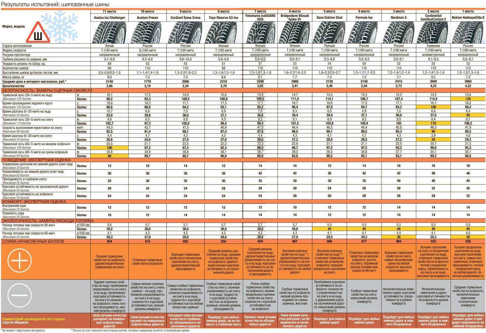 Топ-16 моделей зимних шин: рейтинг лучших + рекомендации, как выбрать зимнюю резину