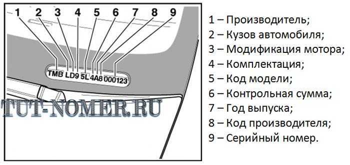 В каких странах производится Шкода Октавия, Рапид, Fabia, Yeti, Roomster, Superb есть ли заводы в России, как определить страну производитель по Вин коду