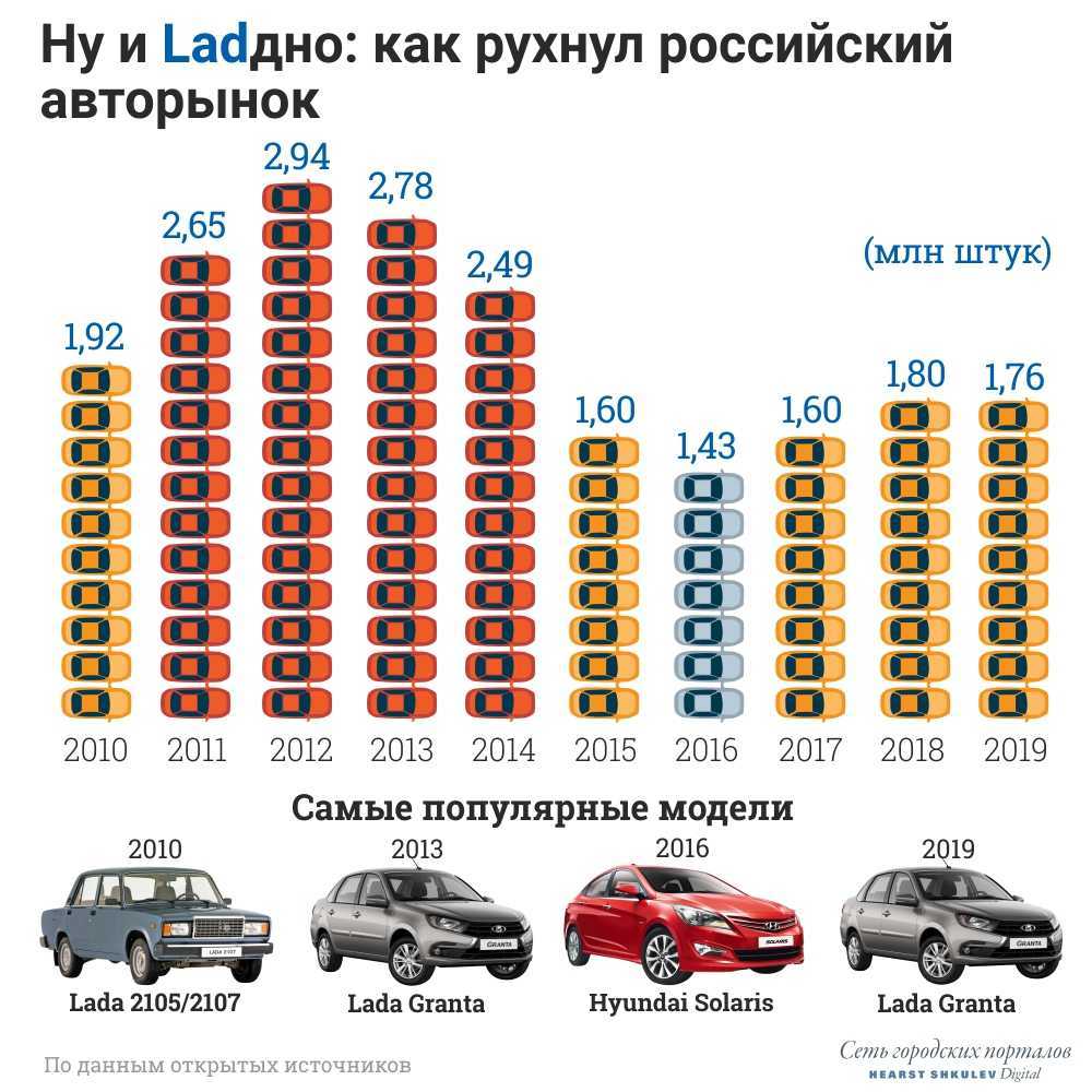 Рейтинг лучших автомобилей с пробегом до 700 000 рублей 2022 года