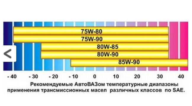 Температура масла кпп. Вязкость трансмиссионного масла таблица. Таблица трансмиссионных масел по температуре и вязкости. Трансмиссионное масло 75w90 таблица вязкости. 75w80 расшифровка трансмиссионного масла.