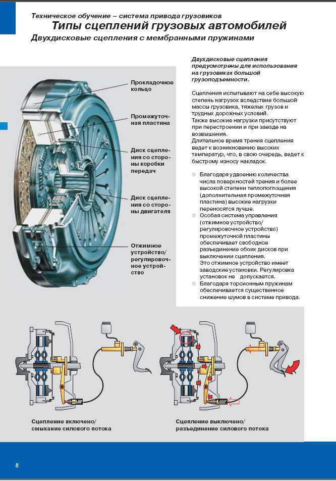 Сцепление схема работы