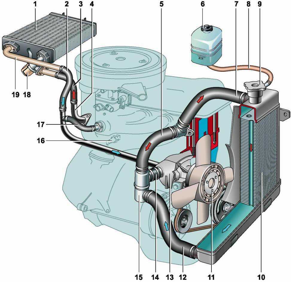 Жидкостная система охлаждения двигателя.