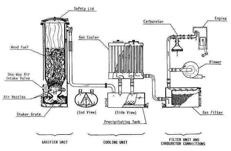 Газогенератор на дровах своими руками: описание, устройство, принцип работы, схема изготовления