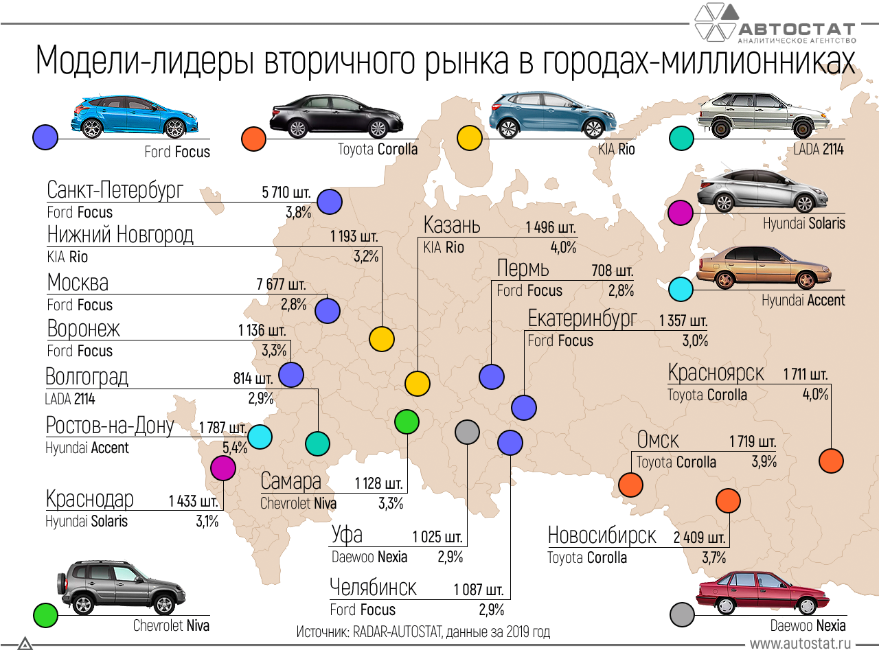 Топ-20 лучших машин за 500 тысяч рублей в 2022 году