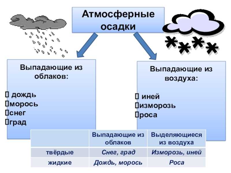 Предвестники сильного дождя: признаки приближающихся осадков, каков обычный и самый надежный знак скорого дождика, 5 примет