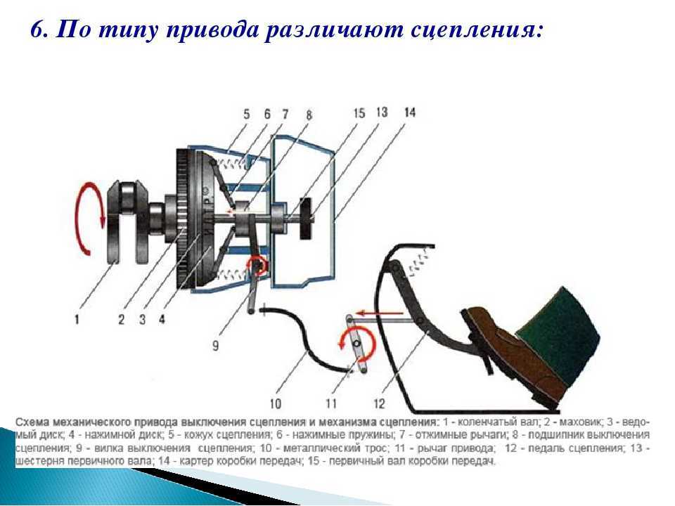 Устройство сцепления автомобиля