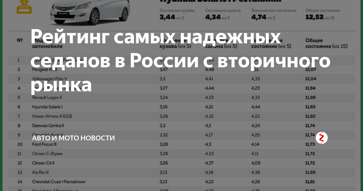 Самые надежные автомобили с пробегом в 2022 году в россии