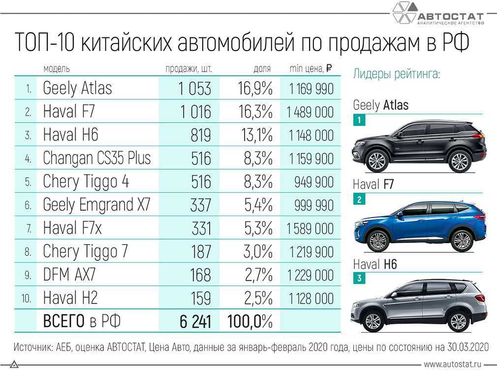 Рейтинг наиболее надёжных подержанных автомобилей по маркам и моделям в 2022 году