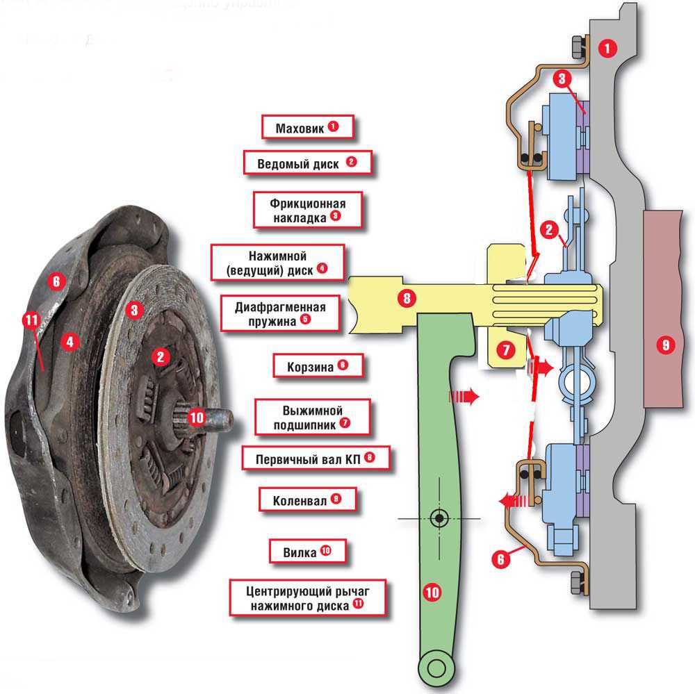 Схема работы сцепления автомобиля
