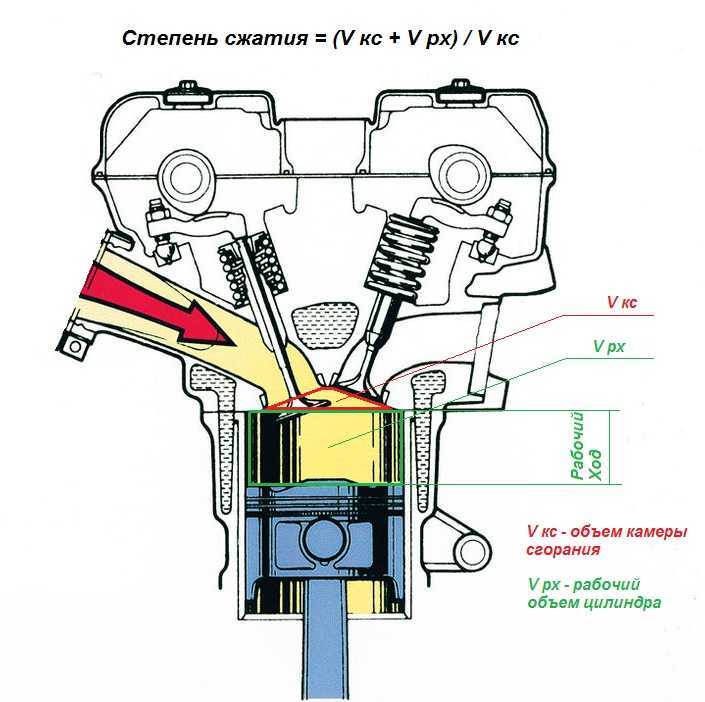 Правильная компрессия в двигателе - бензиновый и дизельный двигатели