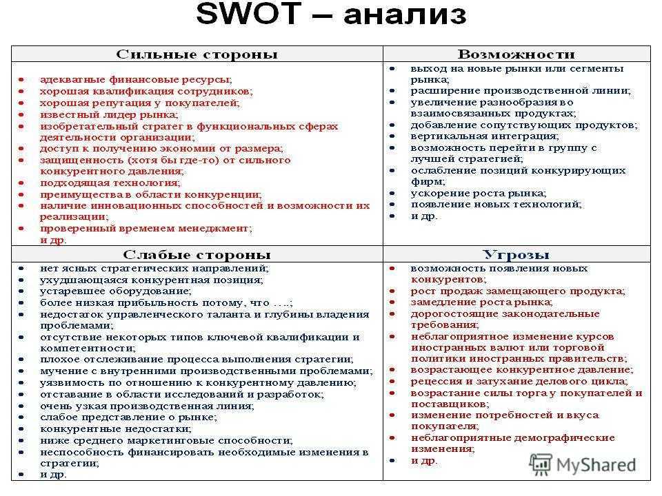 Матрица взаимосвязей сильных и слабых сторон проекта