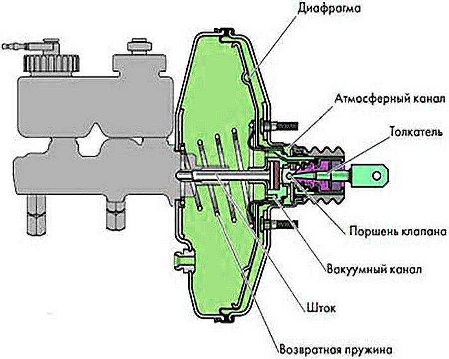 Вакуумный усилитель тормозов: как проверить и заменить? :: syl.ru