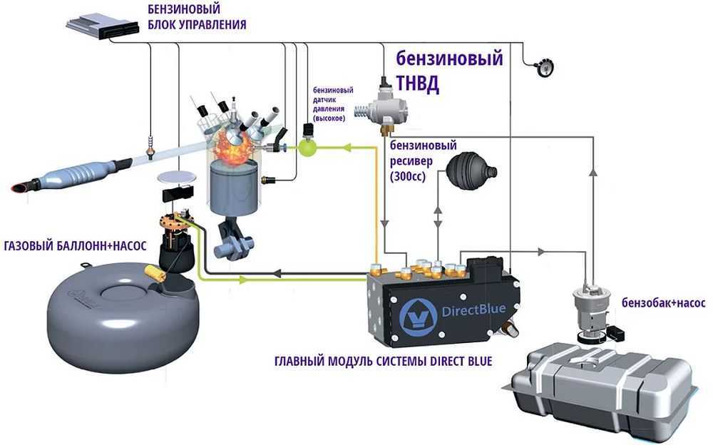 Гбо схема работы