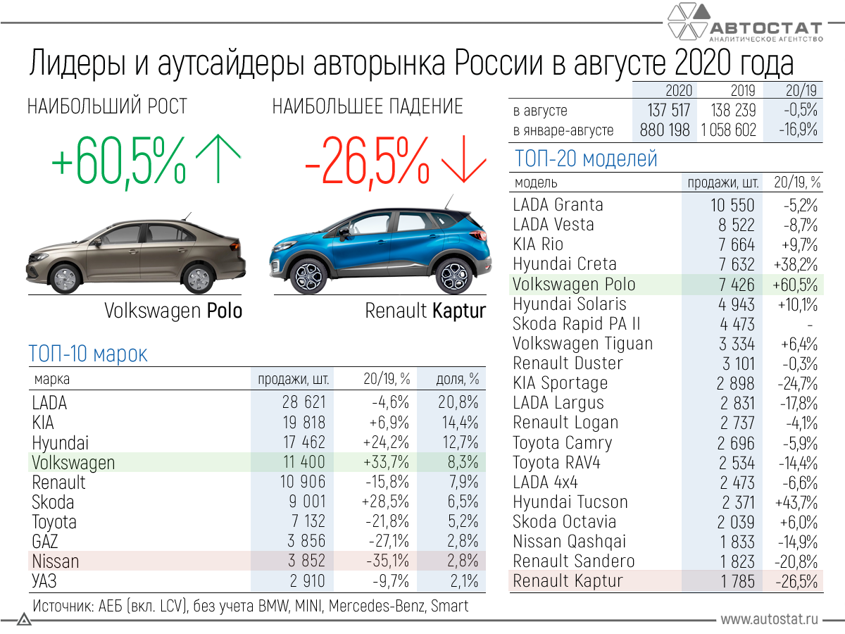 Топ-35 самых востребованных машин на вторичном рынке в 2022 году (+ советы по выбору авто)