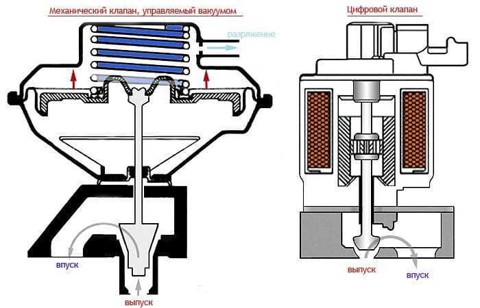 Клапан egr (exhaust gas recirculation). как почистить и заглушить