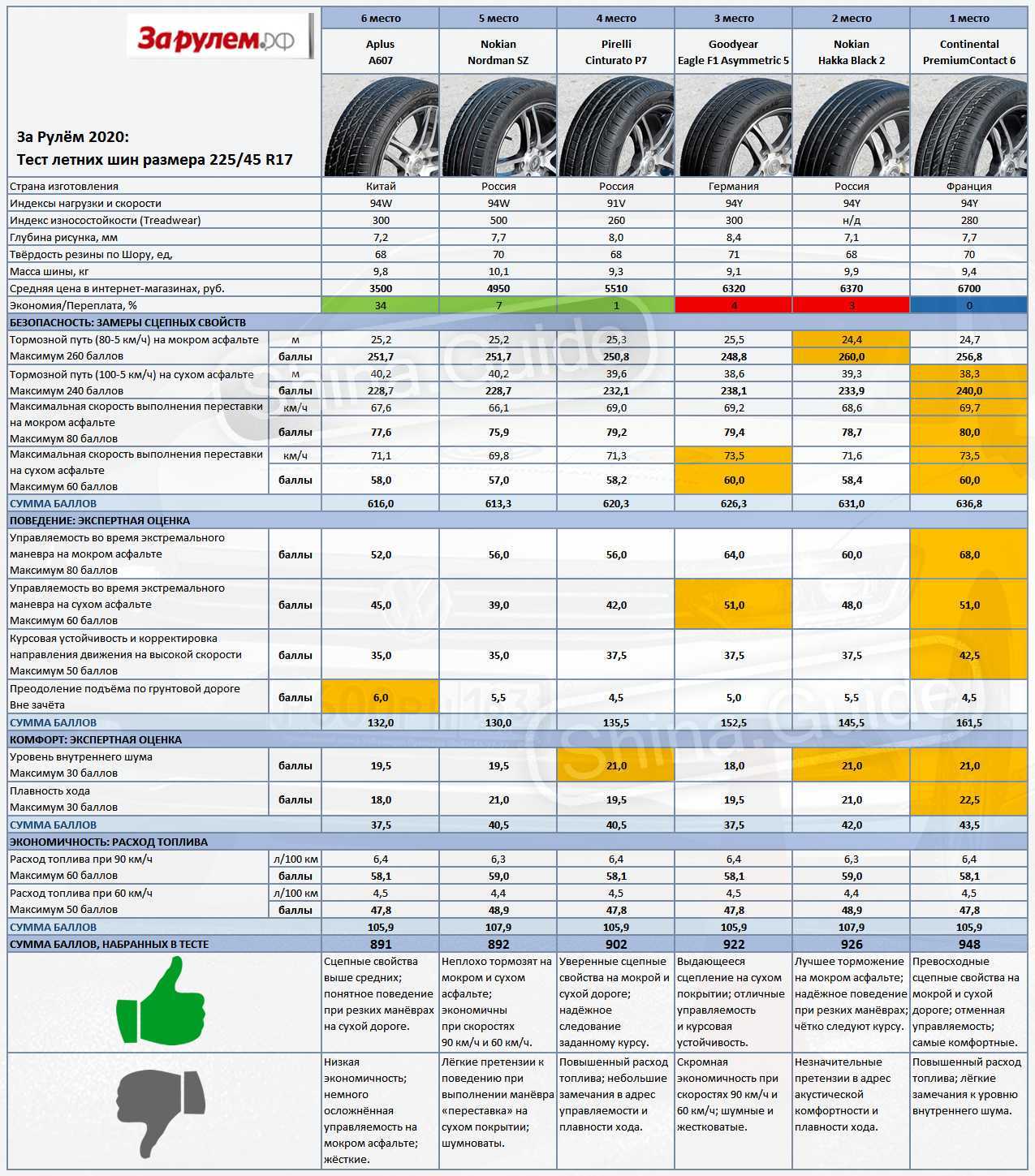 Рейтинг шин для кроссоверов - лето 2021: обзор летних шин (характеристики)