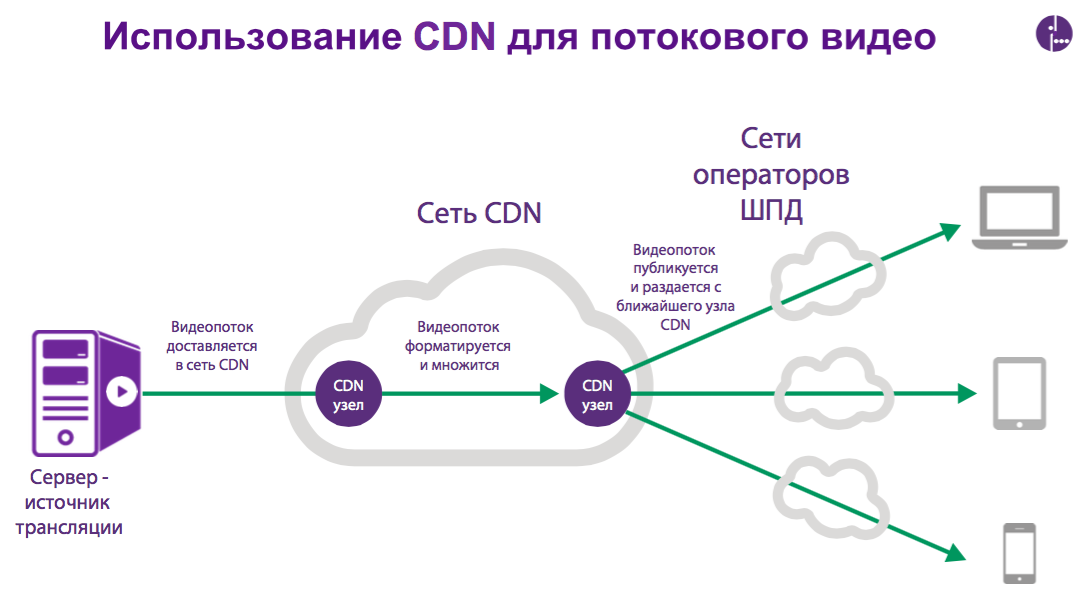 Script cdn. Cdn сервер. Content delivery Network схема. Потоковая передача. Схема работы cdn.