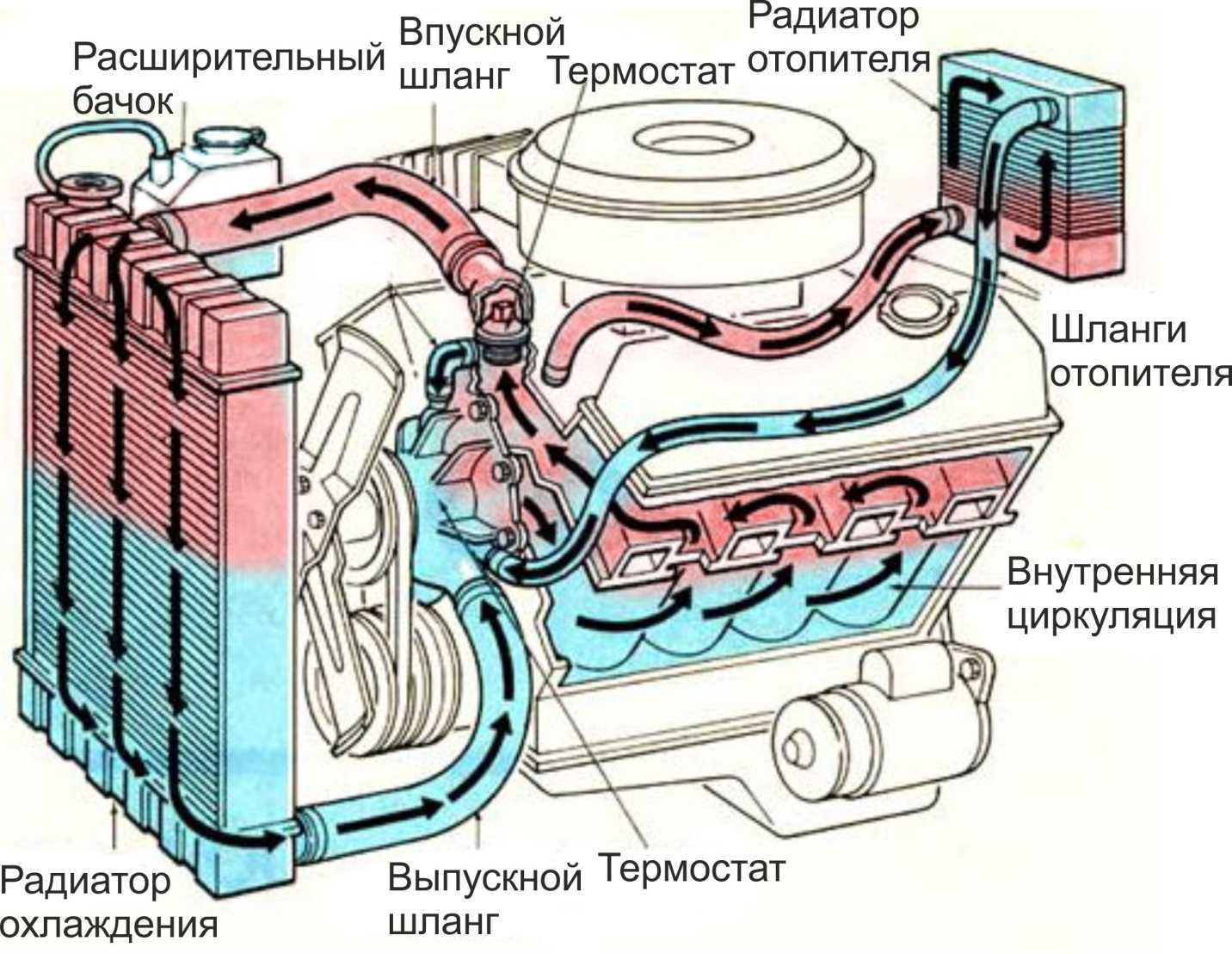 Как работает система охлаждения двигателя автомобиля. состав системы охлаждения