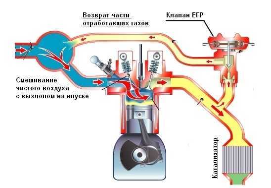 Система рециркуляции отработанных газов egr, принцип работы