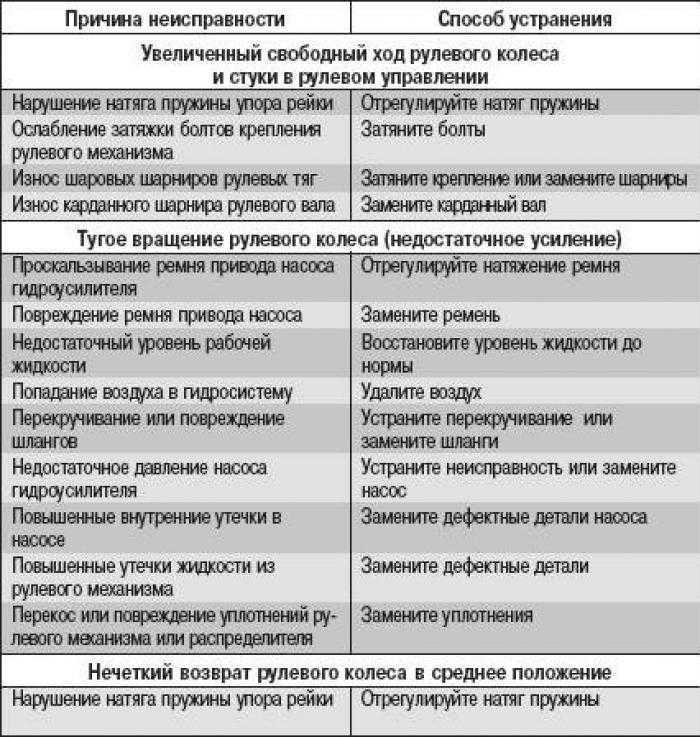 Гидроусилитель руля (гур) - диагностика и замена своими руками