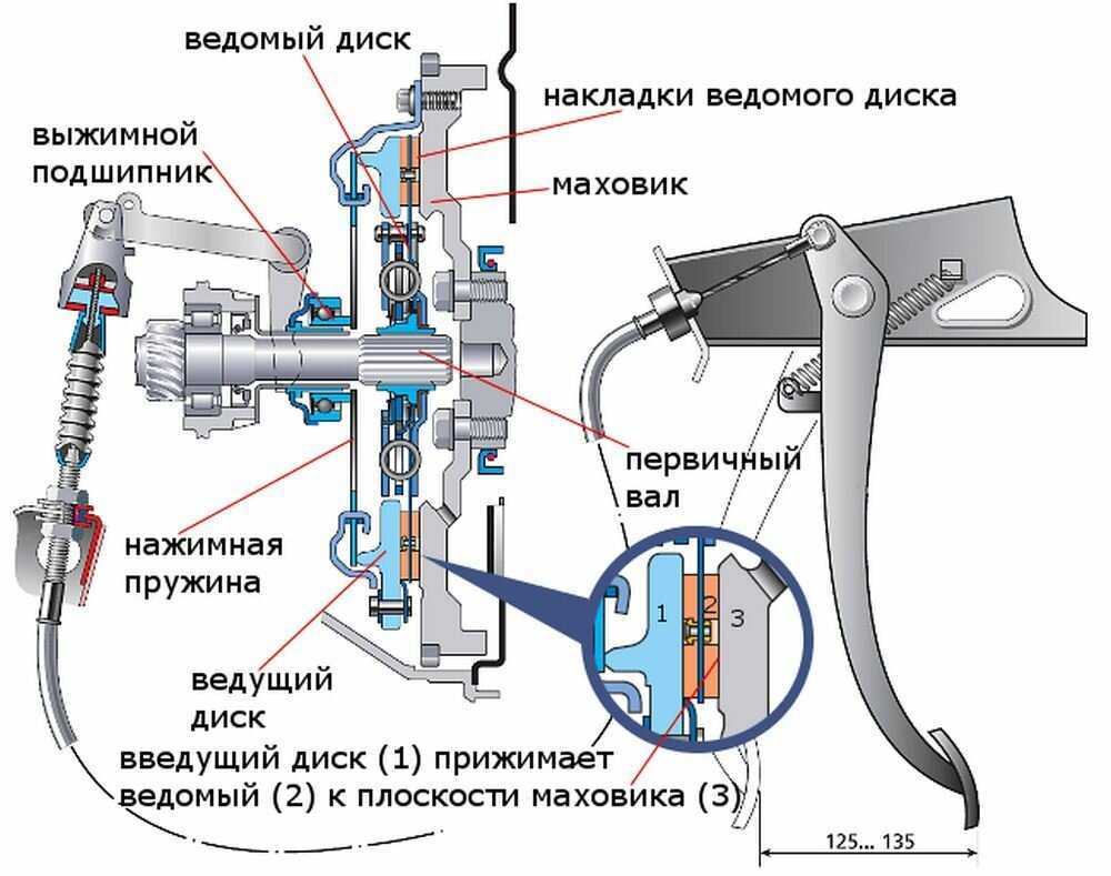 Принцип работы сцепления калина