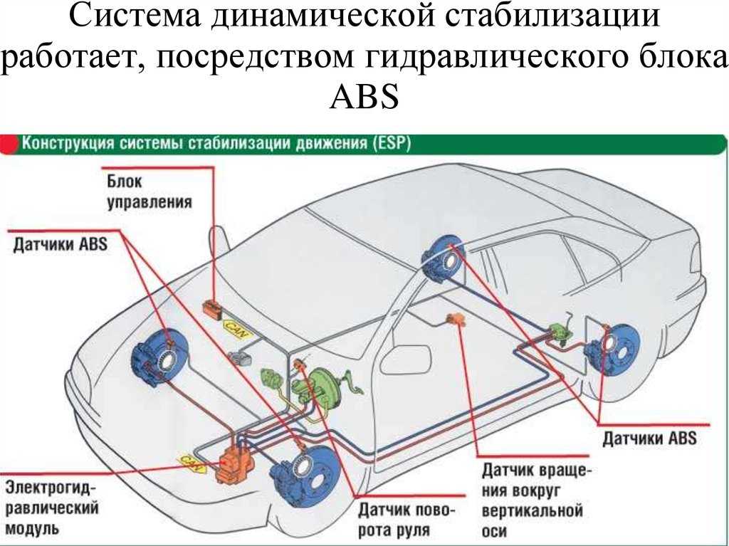 Есть ли устройство. Схема электронный система ESP. Блок управления системы ESP. Устройство системы стабилизации автомобиля. Схема системы ABS.