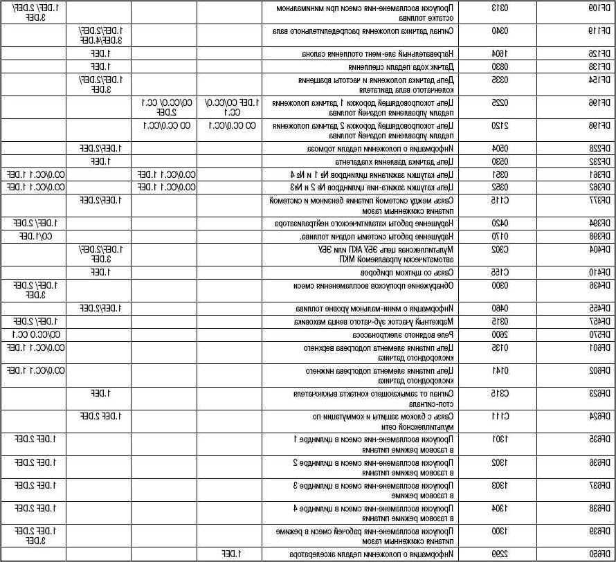 Ошибка рено меган 2. Коды ошибок Рено Сценик 2 1.6 бензин 16 клапанов. Таблица ошибок Рено Логан 1. Коды ошибок Рено Логан двигатель 1.4. Коды ошибок Рено Дастер 1.6 114 л.с.