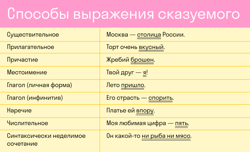 Подлежащее и сказуемое средства их выражения презентация 5 класс