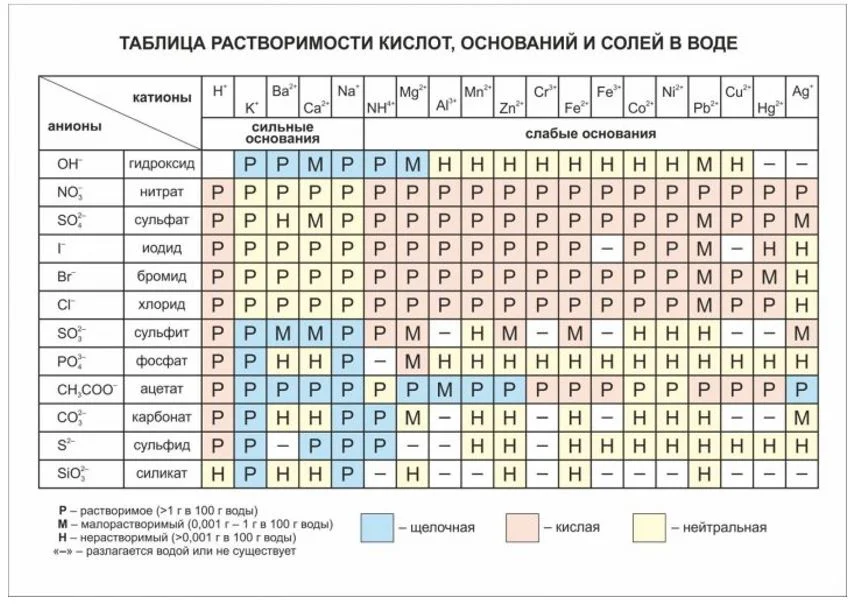 Дайте характеристику фосфорной кислоты по плану а формула б наличие кислорода в растворимость