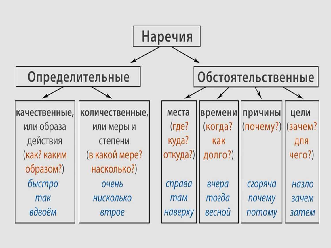 Смысловые группы предложений. Таблица наречий в русском языке 7 класс по разрядам. Разряды наречий по значению. Разряды наречий обстоятельственные и определительные таблица. Разряды наречий по значению таблица.