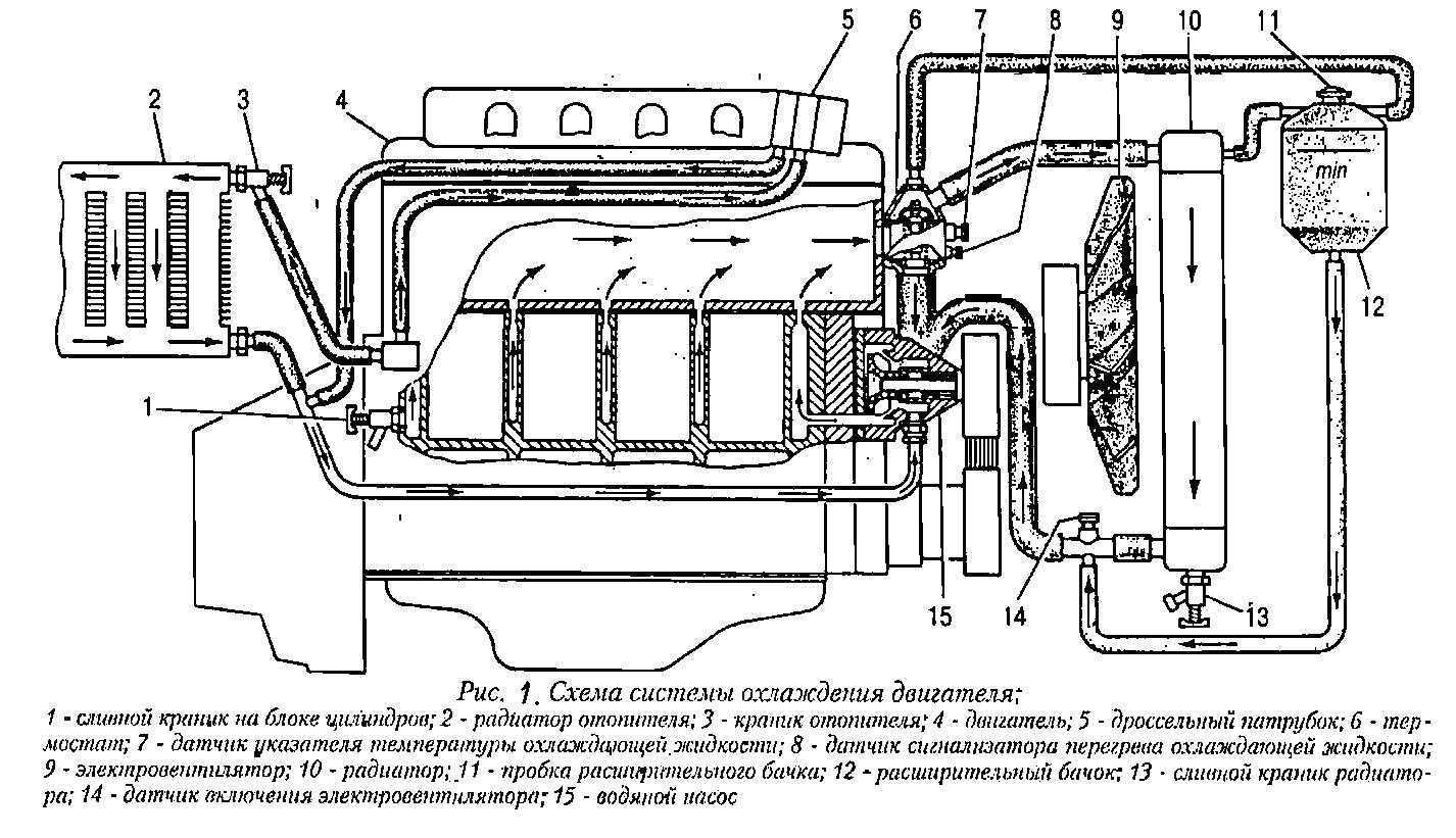 Газель 406 двигатель система охлаждения