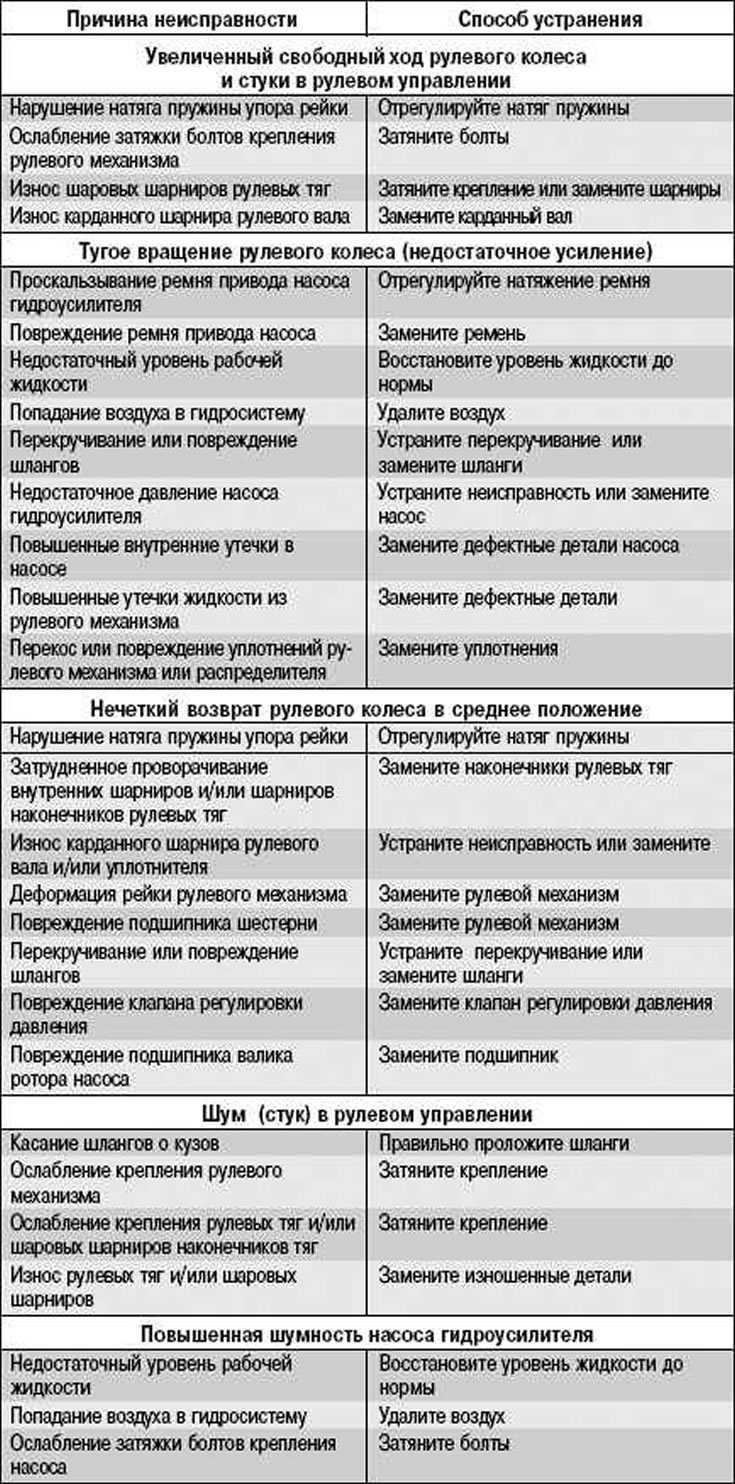 Ремонт гидроусилителя руля и его замена своими руками: причины, почему гур туго крутится и не работает и инструкция как это исправить с видео