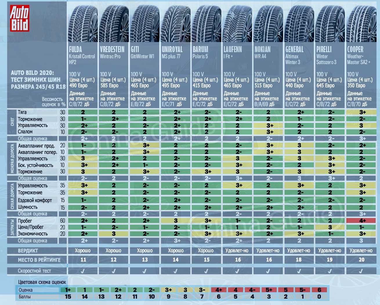 Лучшие летние шины, топ-15 рейтинг хорошей летней резины 2022