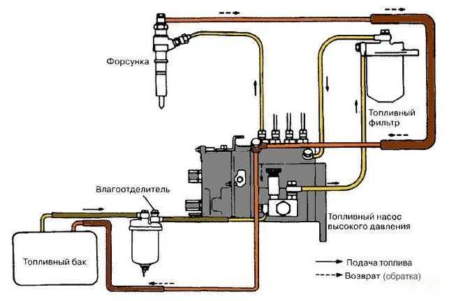Ремонт системы питания бензиновых двигателей, выполняемые в топливном отделении